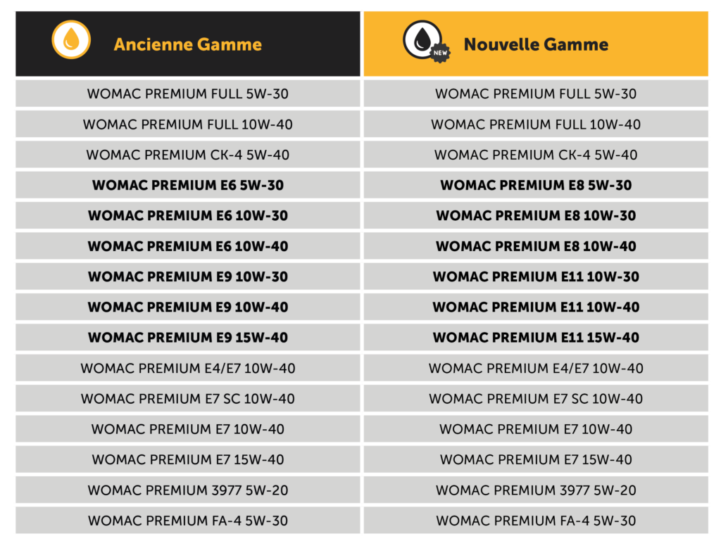 Tableau de la nouvelle gamme Womac Premium de HAFA