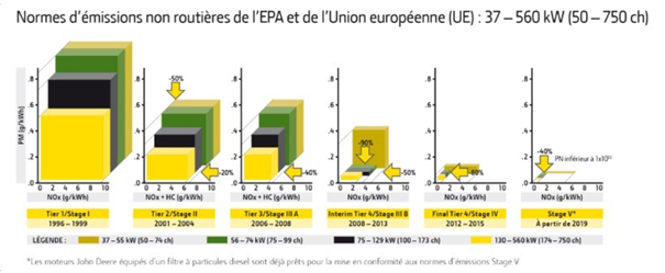 Normes d'émissions non routières de l'EPA et de l'Union européenne (UE) : 37 - 560kW (50-750 ch)