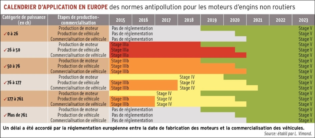 Calendrier d'application en europe des normes antipollution pour les moteurs d'engins non routiers